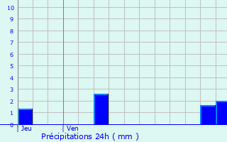 Graphique des précipitations prvues pour Champeaux-et-la-Chapelle-Pommier