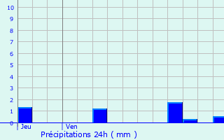 Graphique des précipitations prvues pour Saverne