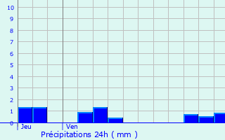 Graphique des précipitations prvues pour Saint-loi