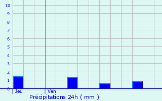 Graphique des précipitations prvues pour Saint-Grand-le-Puy