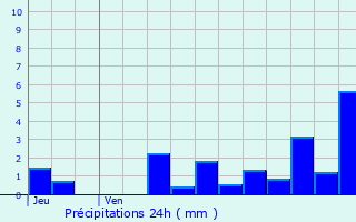 Graphique des précipitations prvues pour Seigny