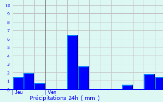 Graphique des précipitations prvues pour Chaumot