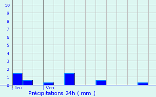 Graphique des précipitations prvues pour Saint-Marcel-en-Marcillat