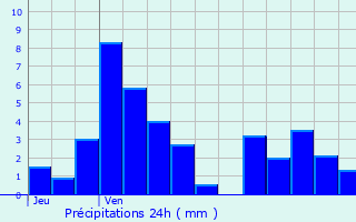 Graphique des précipitations prvues pour Granier