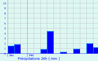 Graphique des précipitations prvues pour Aunay-en-Bazois