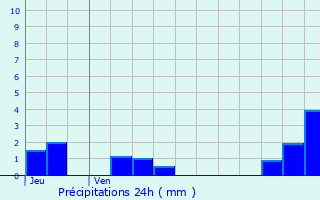 Graphique des précipitations prvues pour Limanton