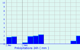 Graphique des précipitations prvues pour Avre