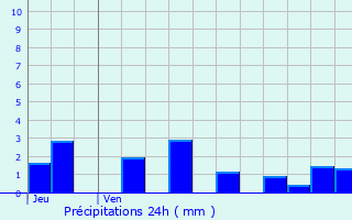 Graphique des précipitations prvues pour Saint-Preuse