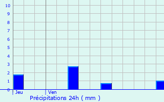 Graphique des précipitations prvues pour Lussat