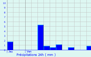 Graphique des précipitations prvues pour Vaumas