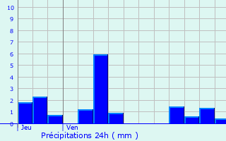 Graphique des précipitations prvues pour Montigny-en-Morvan