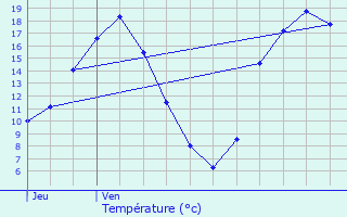 Graphique des tempratures prvues pour La Ferrire