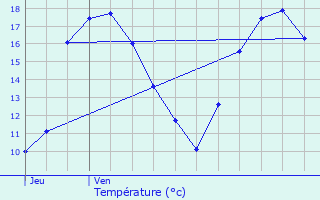 Graphique des tempratures prvues pour Graulinster