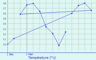 Graphique des tempratures prvues pour Schneideschhof