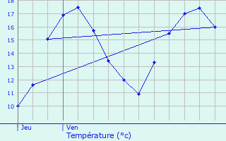 Graphique des tempratures prvues pour Vesquenhaff