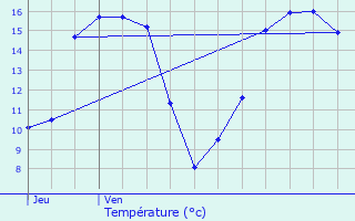 Graphique des tempratures prvues pour Pordic