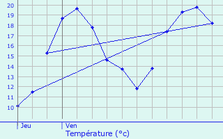 Graphique des tempratures prvues pour Ehnen