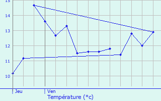 Graphique des tempratures prvues pour Iron