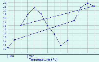 Graphique des tempratures prvues pour Le Vsinet