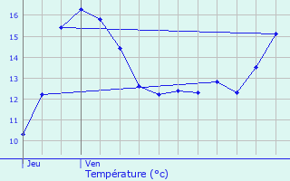 Graphique des tempratures prvues pour Manage