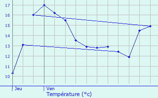 Graphique des tempratures prvues pour Loos