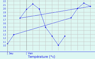 Graphique des tempratures prvues pour Coulanges