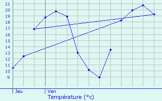 Graphique des tempratures prvues pour Laquenexy