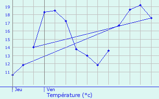 Graphique des tempratures prvues pour Klang