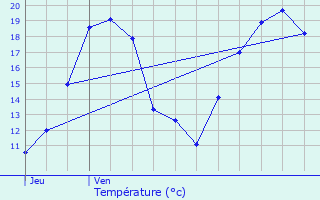 Graphique des tempratures prvues pour Luttange