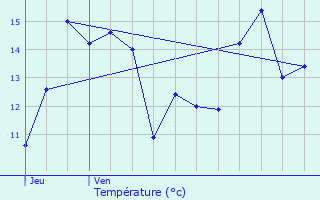 Graphique des tempratures prvues pour Rouvillers