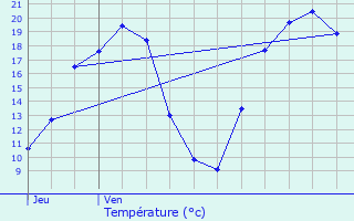 Graphique des tempratures prvues pour Guinglange