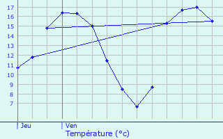 Graphique des tempratures prvues pour Plancot