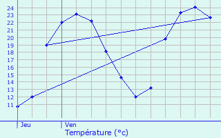 Graphique des tempratures prvues pour Chauvigny