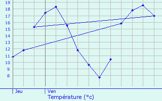 Graphique des tempratures prvues pour Trvron