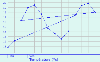 Graphique des tempratures prvues pour Pulvermhle