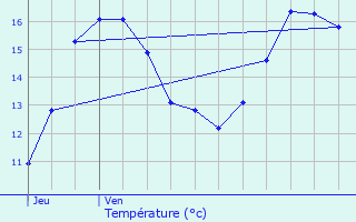 Graphique des tempratures prvues pour Pldran