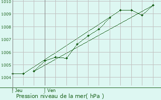 Graphe de la pression atmosphrique prvue pour Bouchain