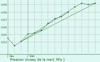 Graphe de la pression atmosphrique prvue pour Fernelmont