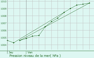 Graphe de la pression atmosphrique prvue pour Comines