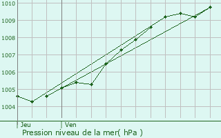 Graphe de la pression atmosphrique prvue pour Raimbeaucourt