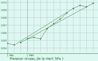 Graphe de la pression atmosphrique prvue pour Provin