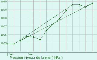 Graphe de la pression atmosphrique prvue pour Corbie