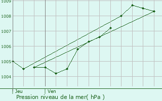 Graphe de la pression atmosphrique prvue pour Nantes