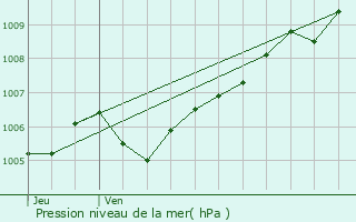 Graphe de la pression atmosphrique prvue pour Christnach