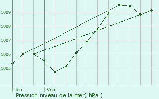 Graphe de la pression atmosphrique prvue pour Saint-Philbert-sur-Risle