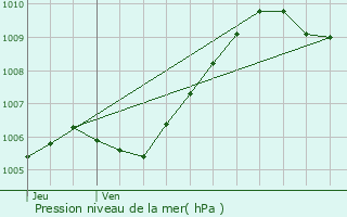 Graphe de la pression atmosphrique prvue pour Creil