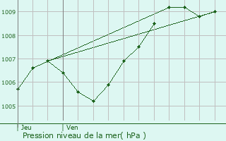 Graphe de la pression atmosphrique prvue pour Seichamps