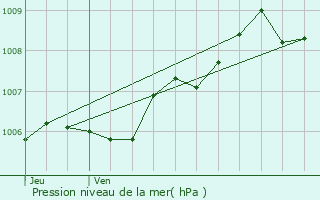 Graphe de la pression atmosphrique prvue pour Chtelaillon-Plage