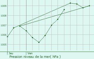 Graphe de la pression atmosphrique prvue pour Pulnoy