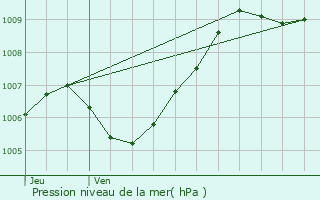 Graphe de la pression atmosphrique prvue pour Einville-au-Jard